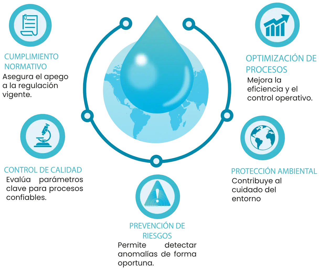 Monitoreo de la calidad del agua para una gestión responsable